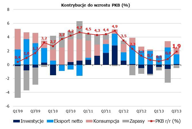 Szczegółowe dane o PKB za III kw. - duża poprawa popytu krajowego. Gospodarka polska urosła w III kwartale o 1,9% (potwierdzony tym samym został pierwszy szacunek z połowy miesiaca).