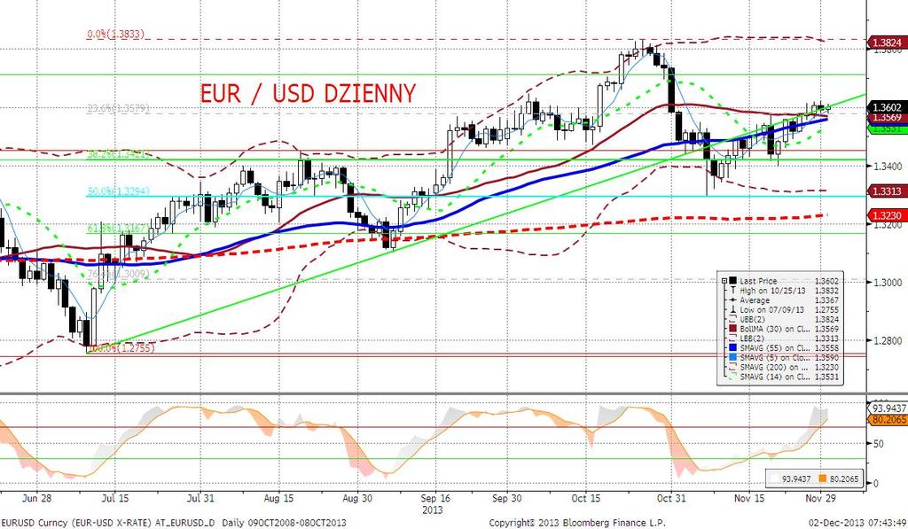 EURUSD fundamentalnie EURUSD zakończył tydzień po niewielkiej korekcie w dół, ale nadal w okolicach maksimów (1,3580). Powód?