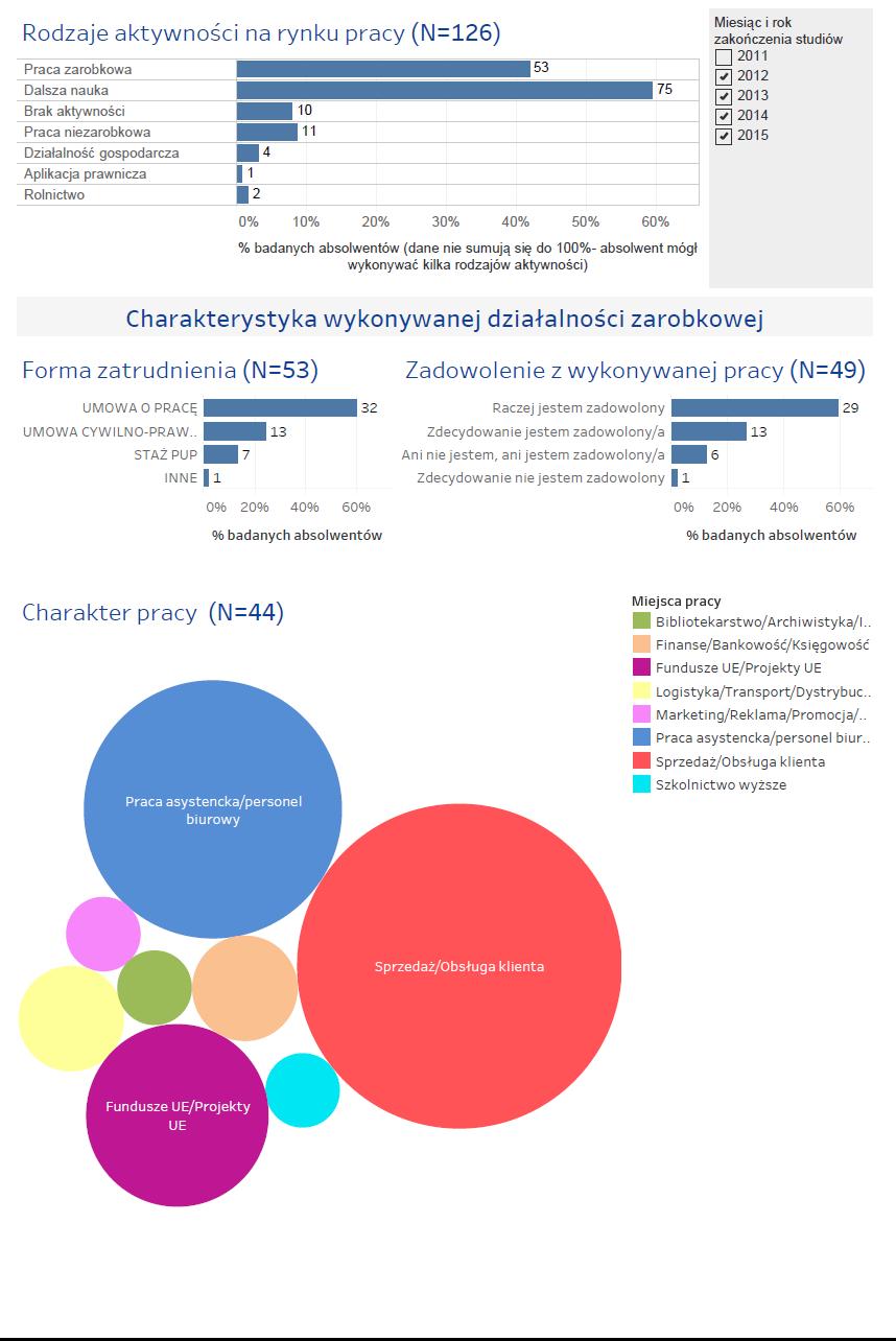 Informacje na temat ekonomicznych losów absolwentów szkół wyższych