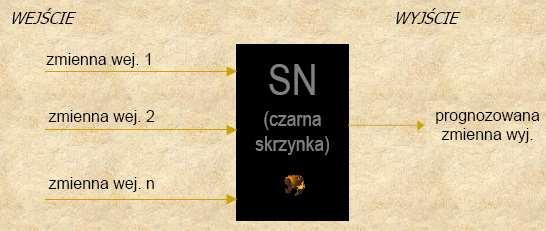 zadanej wartości d (błąd wpływa na zmianę wagi); optymalizacja