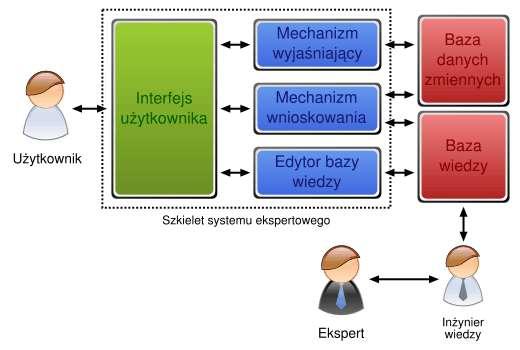 Systemy eksperckie Budowa systemu eksperckiego źródło: http://pl.