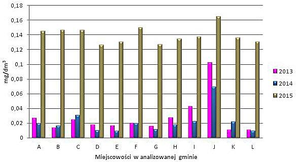 Porównując stacje uzdatniania wody w poszczególnych miejscowościach gminy pod kątem jakości generowanych popłuczyn należy zauważyć, że nie występują istotne różnice w stężeniach metali ciężkich.