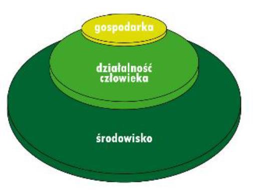 Preambuła podstawy programowej kształcenia ogólnego dla szkoły podstawowej Szkoła ( ) kształtuje postawę szacunku dla środowiska przyrodniczego, w