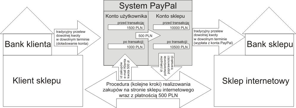 Płatności elektroniczne w sklepach internetowych 279 System PayPal pozwala zarówno firmom, jak i użytkownikom indywidualnym, posiadającym swój adres poczty elektronicznej (e-mail), wysyłać i odbierać