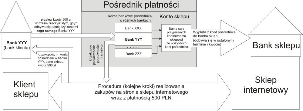 280 Piotr Winnicki ka wirtualne konto bankowe, na którym widniejące saldo jest sumą wszystkich sald kont pośrednika (w różnych bankach) przypisanych do danego sklepu.