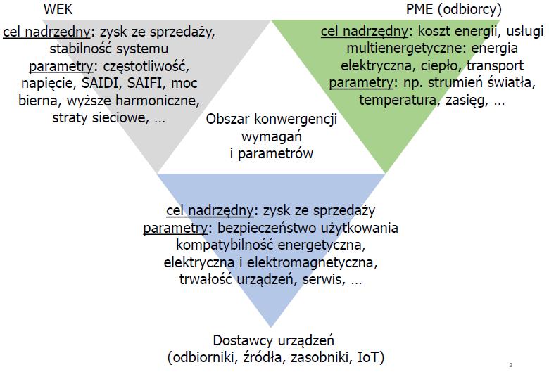 zapotrzebowaniu na energię, a także zapewnienie uczestnikom klastra wymiernych korzyści ekonomicznych i środowiskowych.