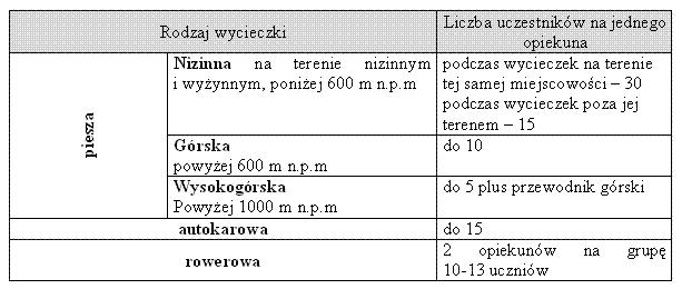 2. Liczba opiekunów może ulec zmianie po uwzględnieniu wieku uczestników, stanu ich zdrowia, ewentualnej niepełnosprawności, a także specyfiki zajęć, imprez i wycieczek oraz warunków, w jakich będą