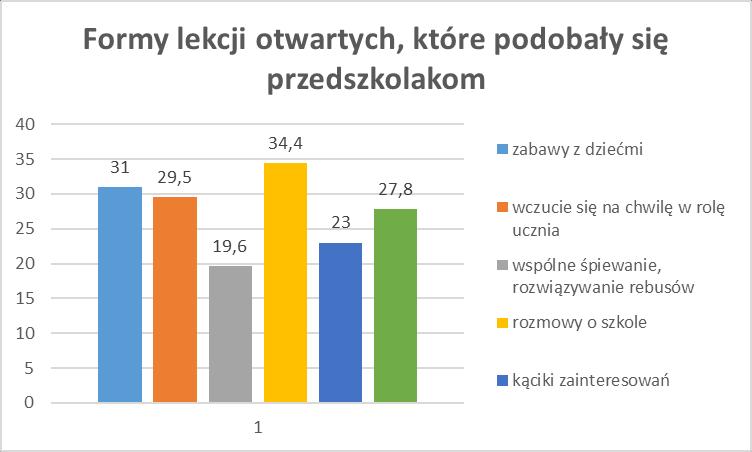 Diagram 9 przedstawia dane procentowe odpowiedzi uzyskanych na pytanie drugie rozmowy z uczniami klas pierwszych: Co podobało Ci się w czasie zajęć otwartych w klasie pierwszej?