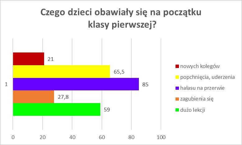 się na chwilę w rolę ucznia - 29,5%. Dzieciom z przedszkoli podobało się siedzenie przy stoliku szkolnym, oglądanie podręczników i ćwiczeń oraz odpowiadanie na pytania nauczycielki.