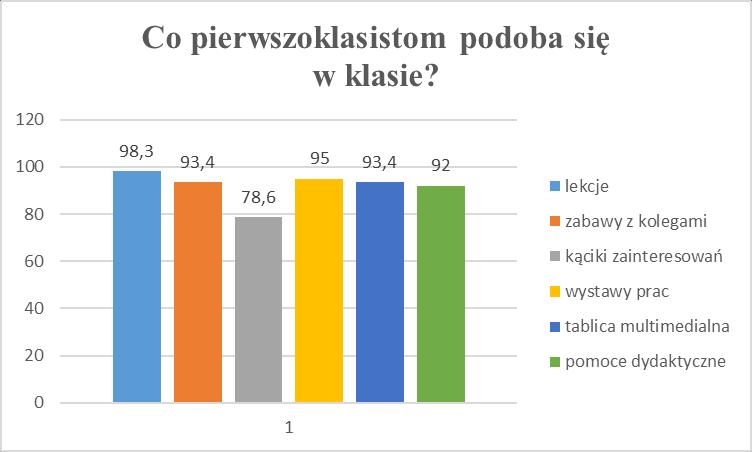 Dane procentowe przedstawione na diagramie 10 informują nas, że największy procent (85%) uczniów obawiało się przed rozpoczęciem roku szkolnego hałasu podczas przerw.