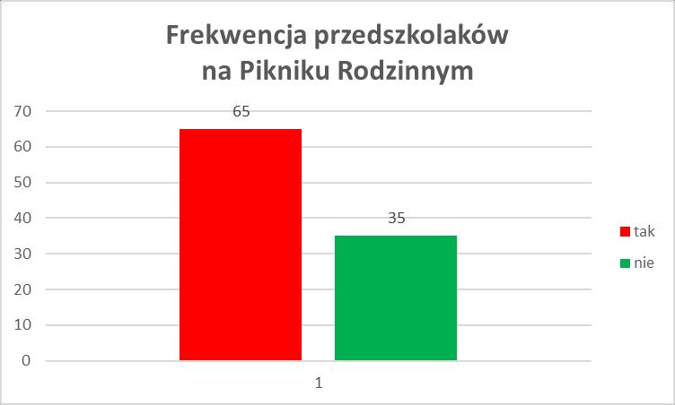 Diagram 12 przedstawia dane procentowe odpowiedzi uzyskanych na pytanie piąte rozmowy z uczniami klas pierwszych: Co najbardziej lubisz w szkole?