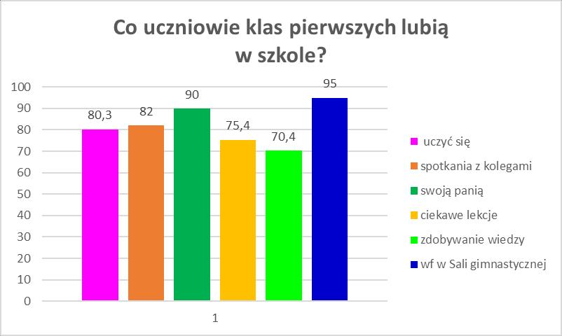 gimnastycznej, swoją panią, spotkania z kolegami oraz naukę. Ponad 70% wypowiedzi świadczy o tym, że dzieci chwalą ciekawe lekcje i zdobywanie wiedzy.