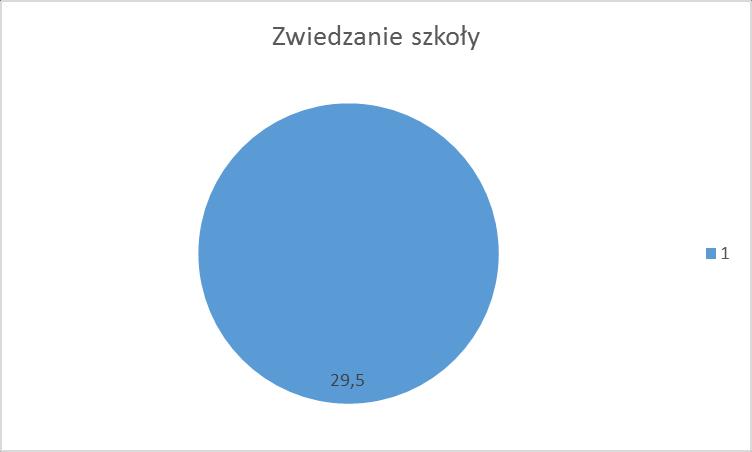 35% dzieci wypowiedziało się, że nie było w szkole na Pikniku Rodzinnym.