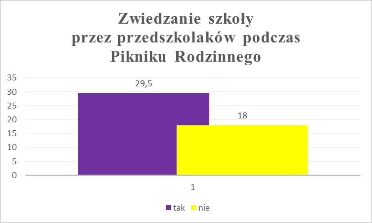 pierwszych: Czy zwiedziłeś szkołę w dniu Pikniku Rodzinnego?