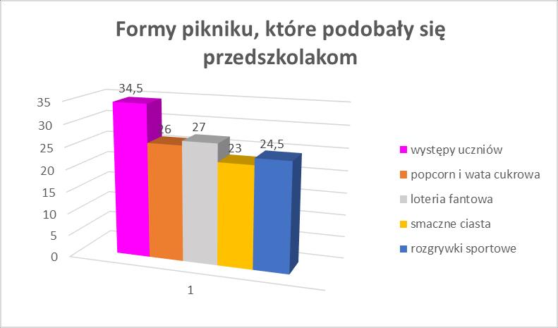 szkołę. 18% dzieci wypowiedziało się, że podczas pikniku przebywali tylko na boisku szkolnym.