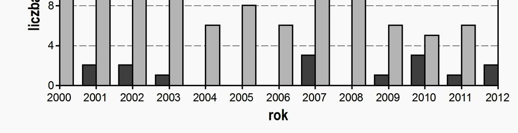 b) c) Rys. 4. Zdarzenia z udziałem acetylenu w latach 2000-2012: a) ogólna liczba zdarzeń, b) liczba zdarzeń z udziałem poszkodowanych, c) rodzaje zdarzeń [5] 3.