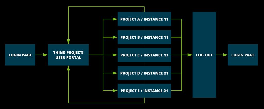 THINK PROJECT! USER PORTAL Od 31 stycznia 2018 roku think project! User Portal będzie głównym miejscem dostępu do Twoich projektów.