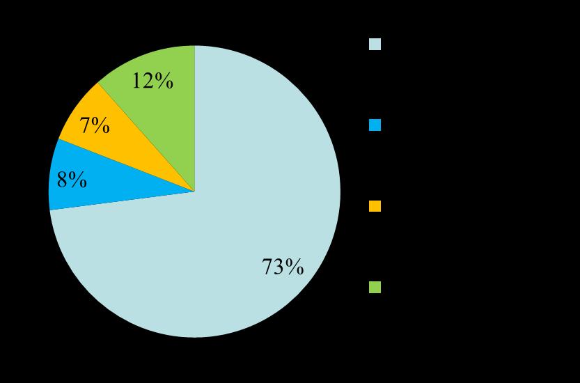 Skłonność do płacenia za świadczenia zdrowotne, 2010 (%
