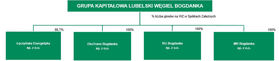 INFORMACJA DODATKOWA DO SKONSOLIDOWANEGO RAPORTU KWARTALNEGO GRUPY KAPITAŁOWEJ LUBELSKI WĘGIEL BOGDANKA ZA PIERWSZY KWARTAŁ 2018 ROKU 1.