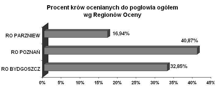 Tabela nr 12. Stan oceny wartości użytkowej mlecznych na 31.XII.2010r. według województw i RO Sektory % Liczba ocen. do Publiczny Prywatny Ogółem liczba % w oborach rolnik.