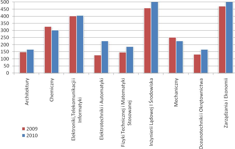 Lp. Wydział Studia stacjonarne Studia niestacjonarne Razem 2009 2010 2009 2010 mgr inż. mgr inż. mgr inż. mgr inż. 2009 2010 2010/2009 % 9.