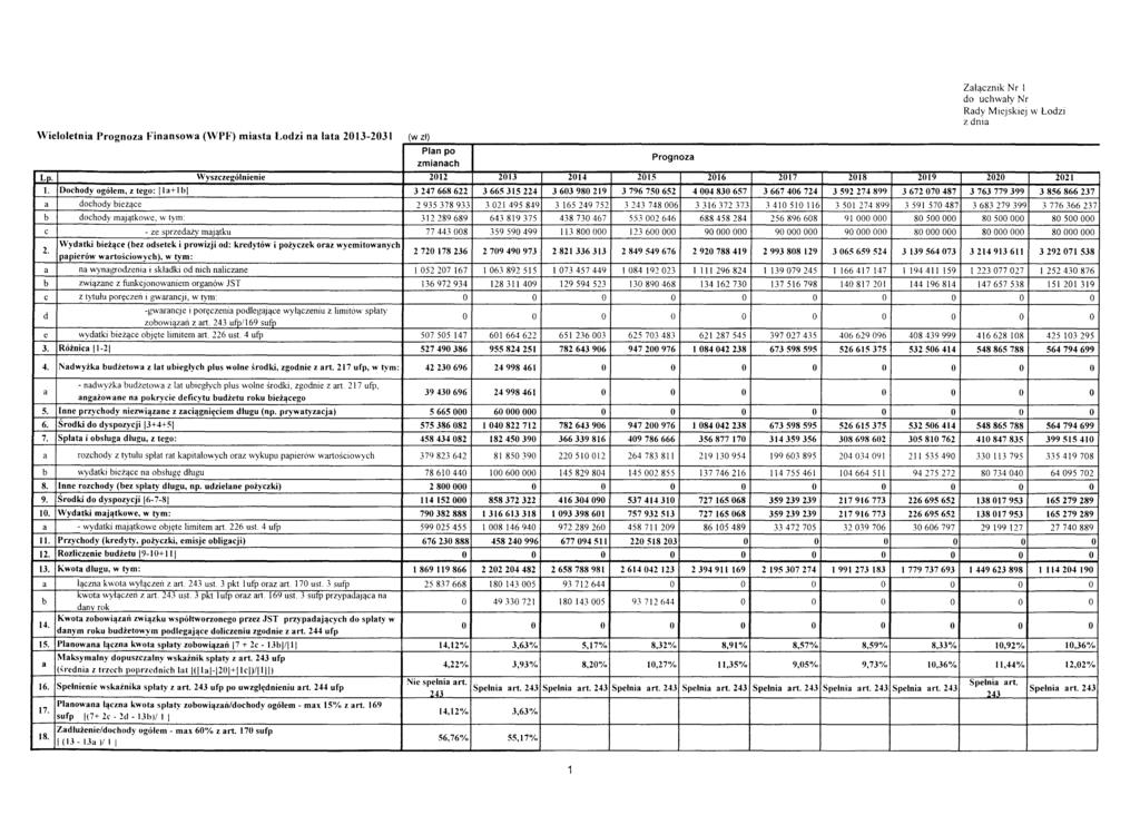 Wieloletnia Prognoza Finansowa (WPF) miasta Lodzi na lata 2013-2031 (w zl) Plan po zmianach Prognoza Zalacznik Nr I do uchwaly Nr Rady Miejskiej w Lodzi z dnia Ln.