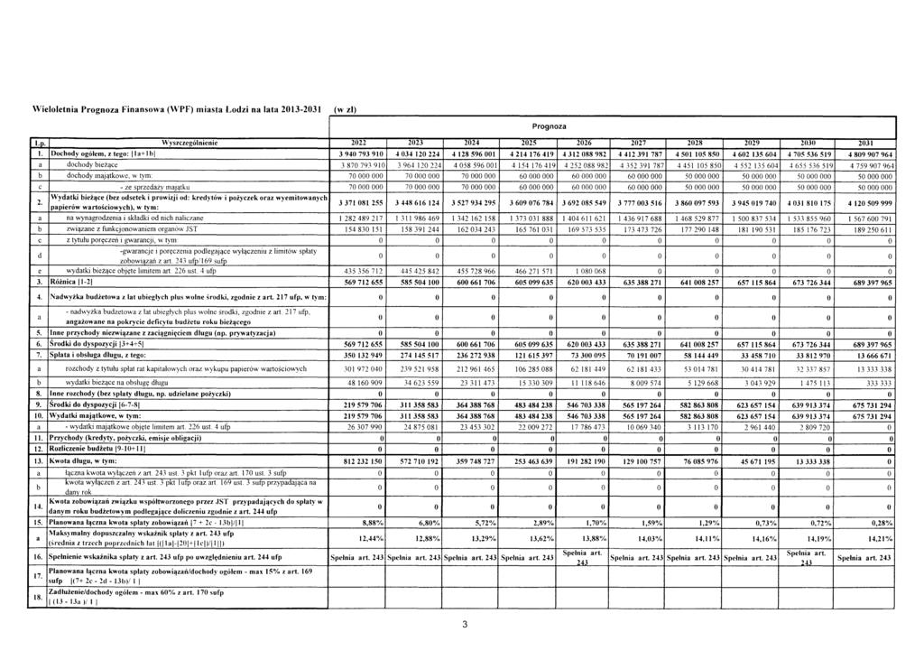 Wieloletnia Prognoza Finansowa (WPF) miasta Lodzi na lata 2013-2031 (w zl) Lp, Wyszczegolnienie 2022 2023 2024 2025 2026 2027 2028 2029 2030 2031 I.