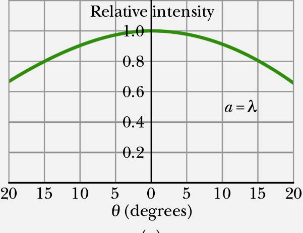 I(θ) I o sin πa λ sinθ Im