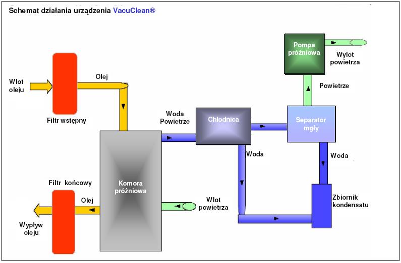 zakres lepkości oczyszczanego oleju 15... 1000 mm²/s.