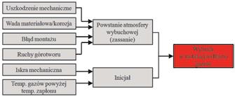 możliwych do zaistnienia w przyszłości, istotnych dla funkcjonowania danej instalacji/przedsięwzięcia [12].