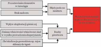 51 W scenariuszu S2 istnieje również możliwość wystąpienia wybuchu w wyrobisku na skutek amputacji, czyli całkowitego przerwania ciągłości rurociągu.