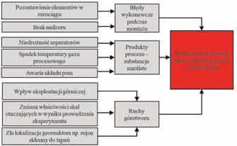 Niedrożność rurociągu doprowadzającego gazy do georeaktora Aktywacja tego scenariusza jest możliwa w dwóch przypadkach.