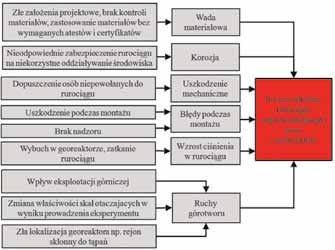 S5 Decydujące znaczenie dla minimalizacji możliwości wystąpienia tego scenariusza ma przeciwdziałanie czynnikom najbardziej niekorzystnym w czasie budowy instalacji np. błędy montażu.