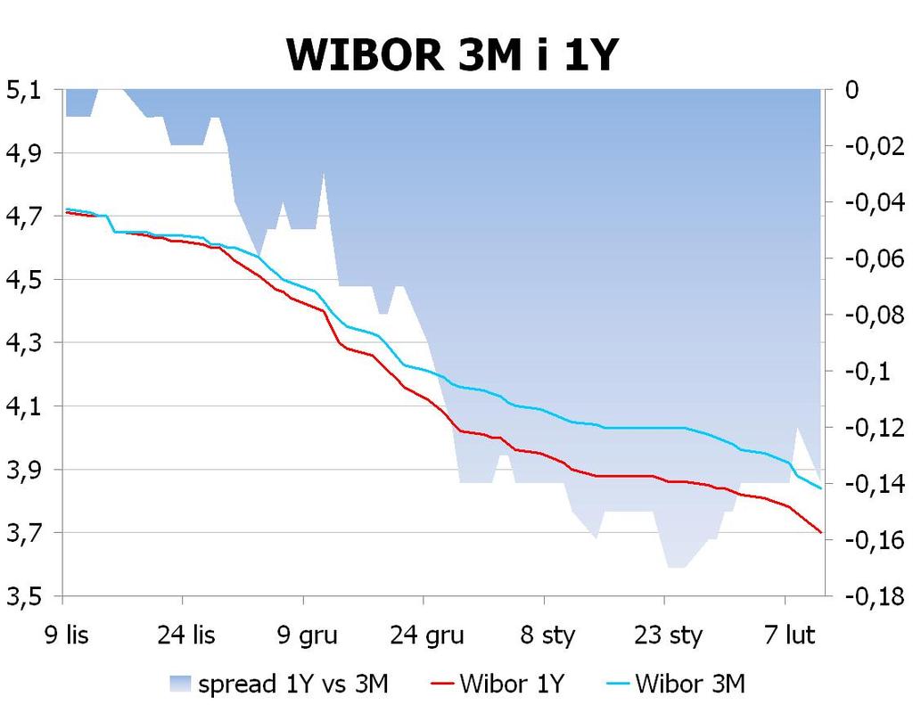 IRS BID ASK depo BID ASK Fixing NBP 1Y 3.54 3.57 ON 3.8 4.0 EUR/PLN 4.1519 2Y 3.53 3.58 1M 3.7 3.9 USD/PLN 3.0991 3Y 3.535 3.59 3M 3.6 3.8 CHF/PLN 3.3823 4Y 3.565 3.62 5Y 3.605 3.