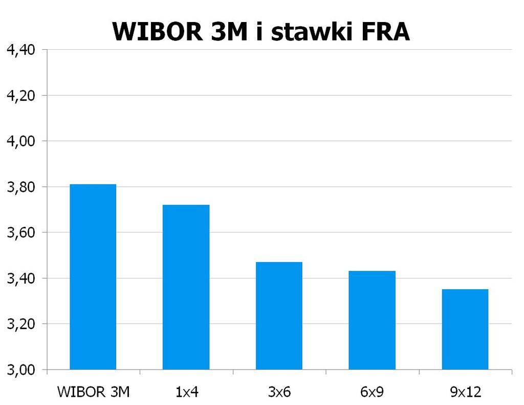 0969 10Y 3.8351 3.89 9x12 3.31 3.35 CHF/PLN 3.3632 UWAGA!