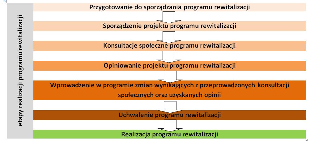 Schemat procesu tworzenia i