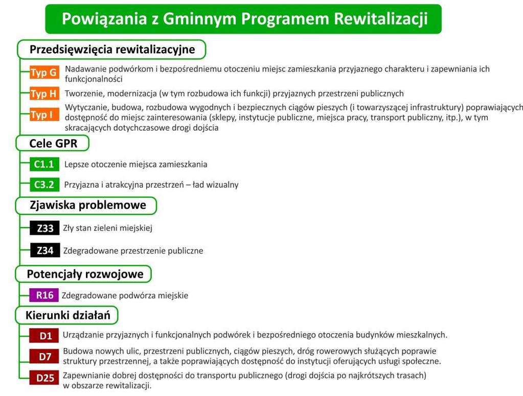 Droga znajduje się przy garażach między ulicami 8 Maja i Majówka. Prowadzi m.in.