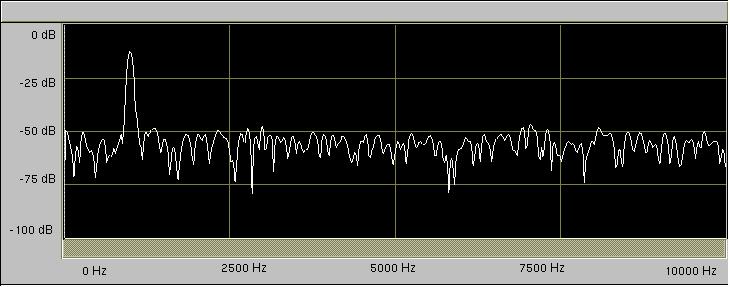 dither widmo sin khz 4 bit