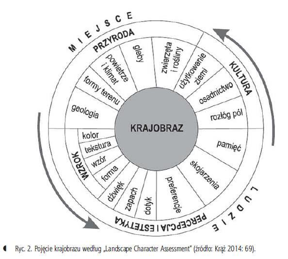 KRAJOBRAZ Krajobraz to obszar, postrzegany przez ludzi, którego charakter jest