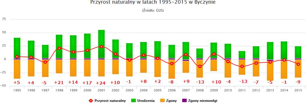 Zmiany struktury ludności w latach 2013 2035 sygnalizują występowanie negatywnych tendencji związanych z procesem starzenia się społeczeństwa.