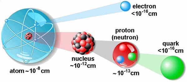 ZIEMIA Liczba atomów na Ziemi 4 0 5 (Liczba atomów na Słońcu) 0 57 liczba piewiastków chemicznych około 00 óżnych liczba odmian izotopowych piewiastków kilka tysięcy liczba związków chemicznych,