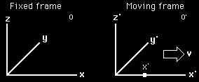 Przykład 1 Niech układ O porusza się z prędkością v 1 =0.98c (skierowaną wzdłuż osi X układu), a w układzie O punkt x porusza się z prędkością v =0.98c. Wyznacz prędkość punktu x względem nieruchomego układu O.
