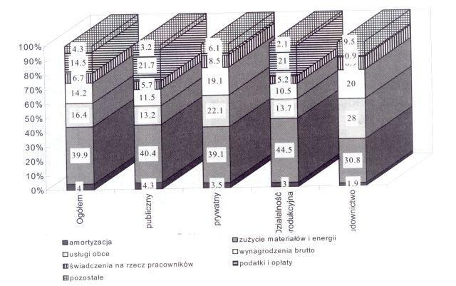X. GOSPODARKA MIASTA X-17 Wykres X. 10. Struktura kosztów w podmiotach gospodarczych w 1996r. Wskaźnik poziomu kosztów z całokształtu działalności (tj.