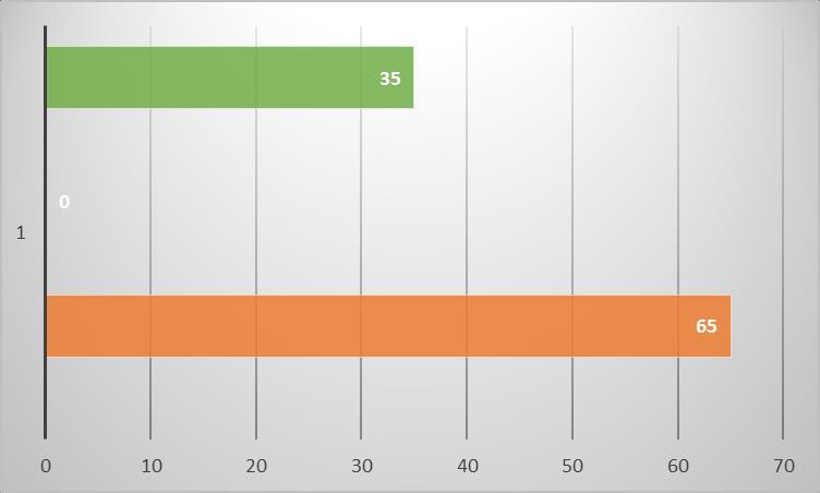 Zdaniem większości badanych (75% ogółu ankietowanych) uważa, że szkoła posiada wyraźnie określone i akceptowane przez