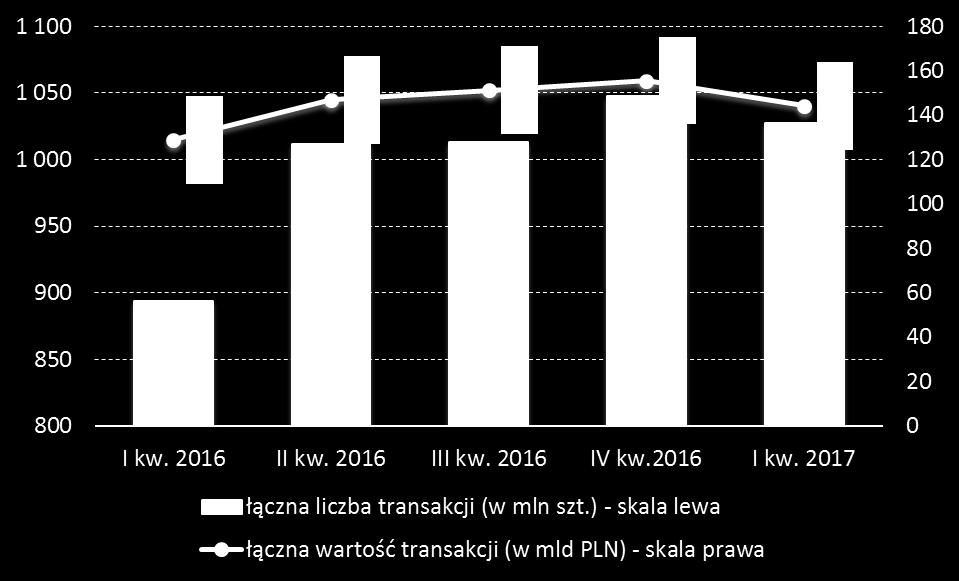 wartośd spadła o 11,32 mld PLN (7,28%).
