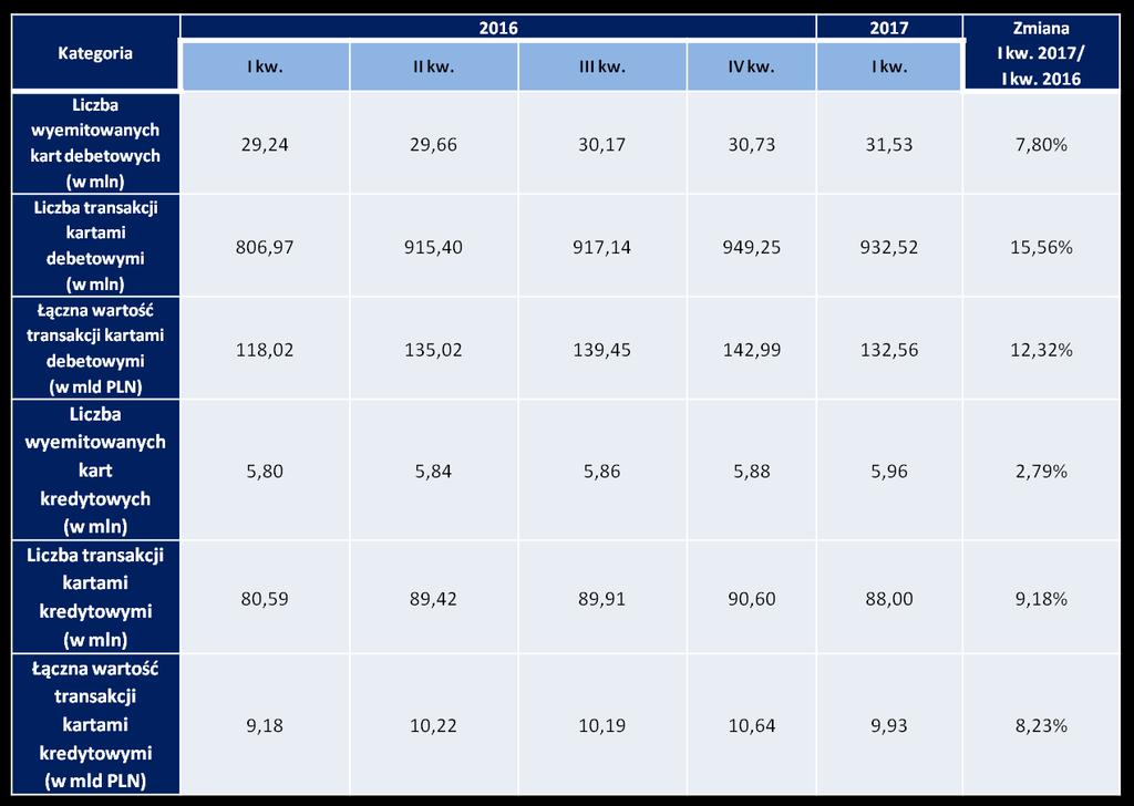 Podsumowanie najważniejszych danych dotyczących kart płatniczych prezentowane jest w Tabeli nr 6.