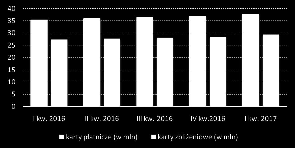 Liczba kart z funkcjonalnością zbliżeniową (w mln) oraz udział kart zbliżeniowych w ogóle kart płatniczych Źródło: opracowanie własne na podstawie danych NBP. W I kw. 2017 r.