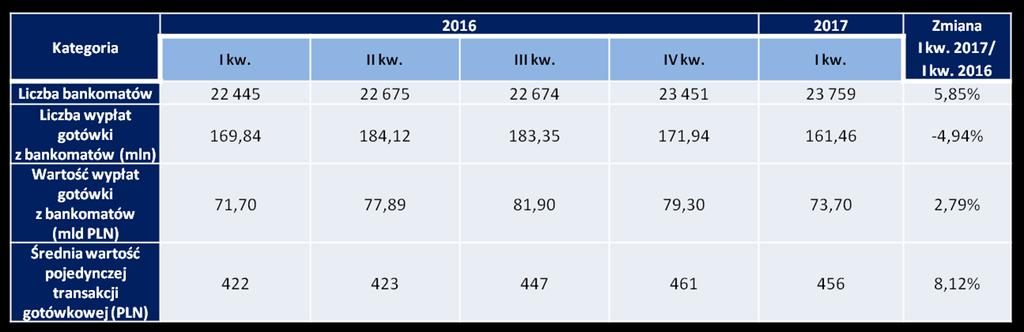 Podsumowanie najważniejszych danych dotyczących bankomatów prezentowane jest w Tabeli nr 7.