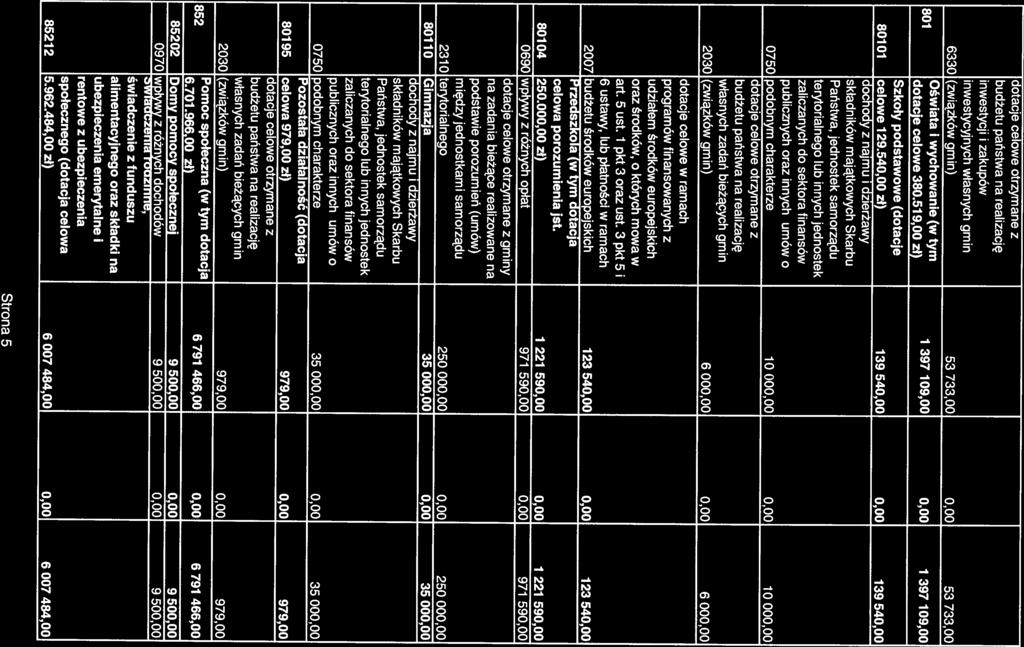 6330 (związków gmin) 53 733,00 0,00 53 733,00 dochody z najmu i dzierżawy terytorialnego lub innych jednostek zaliczanych do sektora finansów 0750 podobnym charakterze 10 000,00 0,00 10 000,00 Szkoły