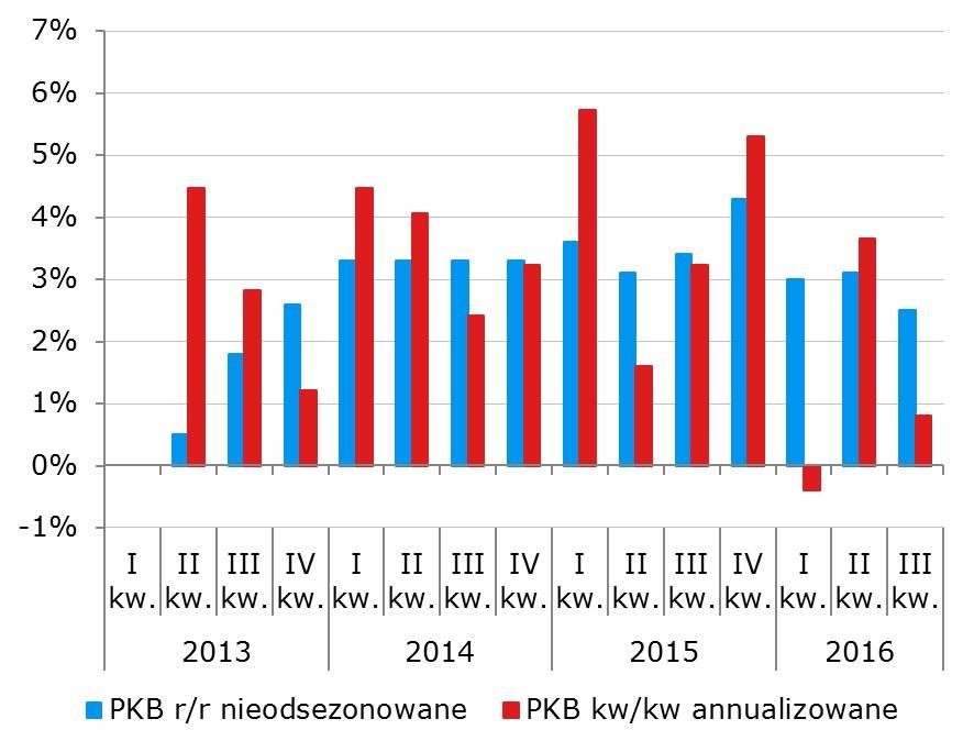 Spowolnienie w drugiej połowie nadeszło w skali większej niż oczekiwana Według wstępnych danych GUS PKB w III kwartale urósł o 2,5% w ujęciu rocznym (0,2% kw/kw najsłabszy wynik od ponad trzech lat